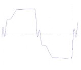 Vågform av elektricitet med hög distorsion, liknande en fyrkantvåg.