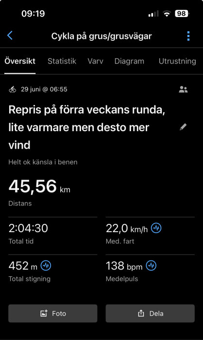 Cykeltur på 45,56 km på grusvägar med en medelhastighet på 22 km/h och medelpuls på 138 bpm, total tid 2:04:30, total stigning 452 m.