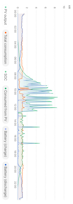 Graf som visar energiförbrukning och produktion från solceller samt batteriladdning och -urladdning över en dag.