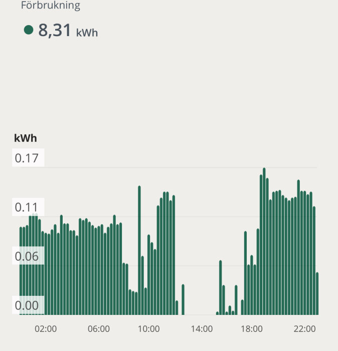 Graf över energiförbrukning i kWh från kl. 00:00 till 23:59, visar variationer under dygnet med toppar på morgonen och kvällen, total 8,31 kWh.