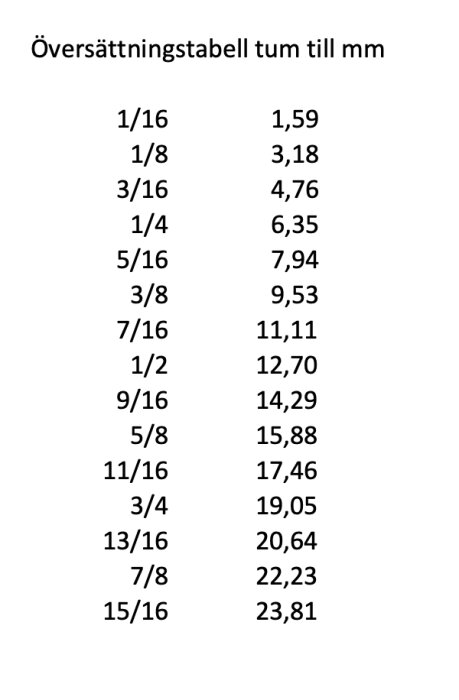 Översättningstabell som visar fraktioner av tum med motsvarande millimetermått, exempelvis 5/16 tum = 7,94 mm.