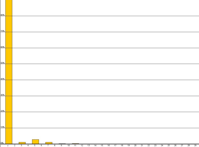 Stapeldiagram över övertonsnivåer i ett kraftfrekvent system, med huvudsaklig energi vid basfrekvensen och mindre nivåer vid efterföljande frekvenser.