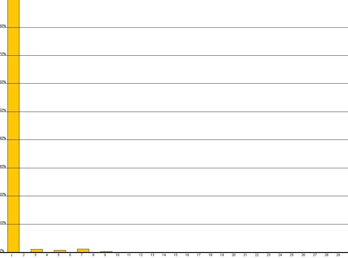 Graf över övertonshalter i en kraftfrekvent analys, där nivåerna ligger kring 4-5%, med en hög topp vid frekvensen 2 och mindre toppar vid 3, 4, 5 och 7.