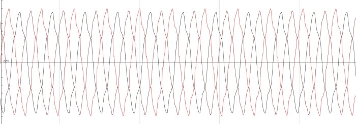 Diagram över fas- och spänningskurvor vid drift av ett 6 kW aggregat med variationer i vågform, belastning och övertoner.