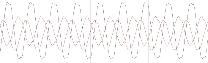 Vågformer av spänning och frekvens vid olika lastförhållanden i ett 6 kW aggregat, visar effekter av snedlast och övertonsanalyser.