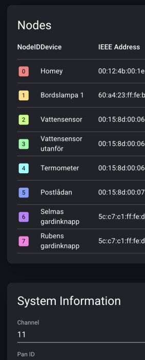 En lista över noder och deras IEEE-adresser inom ett smart hem-nätverk, med systeminformation som kanal och Pan ID.