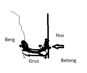 Skiss som visar snitt av en grundläggning med berg, grus och betong mot ett hus. Textetiketter: Berg, Grus, Betong, Hus. Streck representerar olika material.
