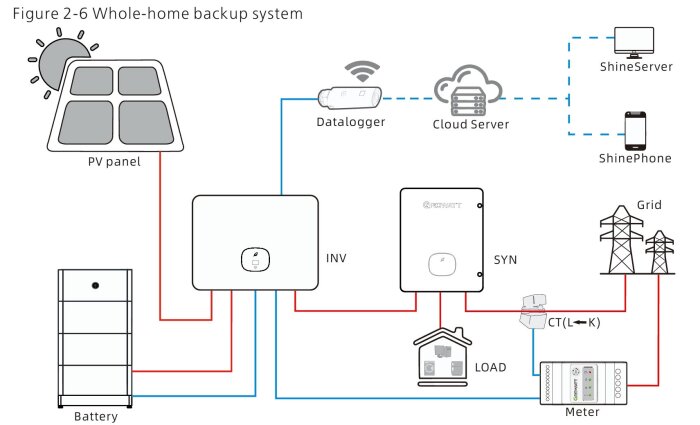 Diagram över ett helt hem-backupsystem med solpaneler, batteri, inverter, synkroniserare, nätanslutning, last och mätare.