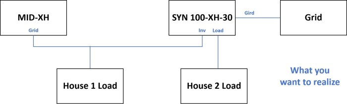 Diagram som visar elnätkoppling med SYN 100-XH-30 mellan nät, MID-XH, Hus 1 och Hus 2.