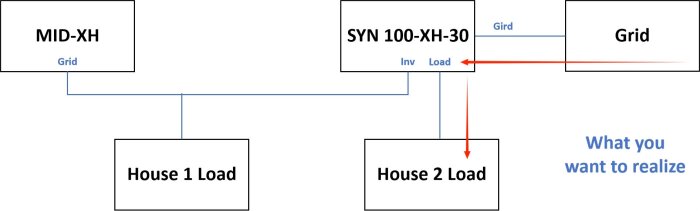 Skiss av elnätverk som visar MID-XH, SYN 100-XH-30 och deras koppling till House 1 Load och House 2 Load.
