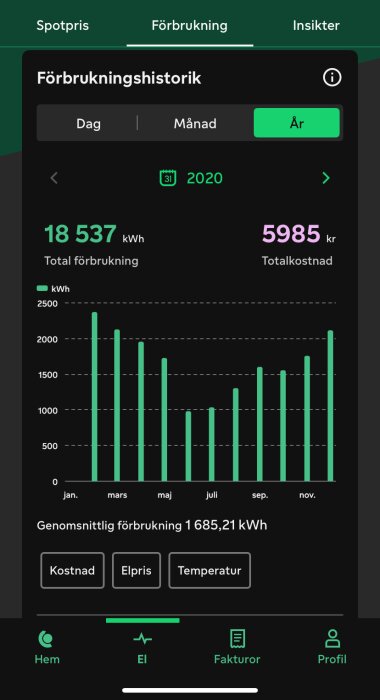 Förbrukningshistorik för 2020 med total elförbrukning 18 537 kWh och totalkostnad 5985 kr, samt månadsvis stapeldiagram.