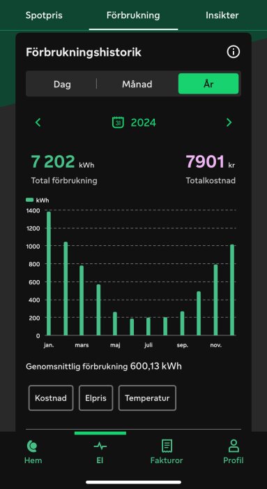 Diagram över årlig elförbrukning 2024; 7202 kWh och 7901 kr total kostnad, visas per månad.