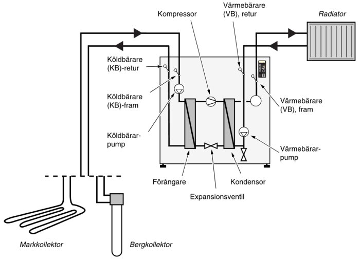 Schema över värmepumpens kretslopp med komponenter som kompressor, köldbärar- och värmebärarpumpar, samt mark- och bergkollektor.