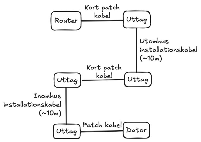 Diagram över nätverksinstallation: router ansluten via kort patchkabel till uttag, vidare genom utomhus- och inomhuskabel till dator via flera uttag.