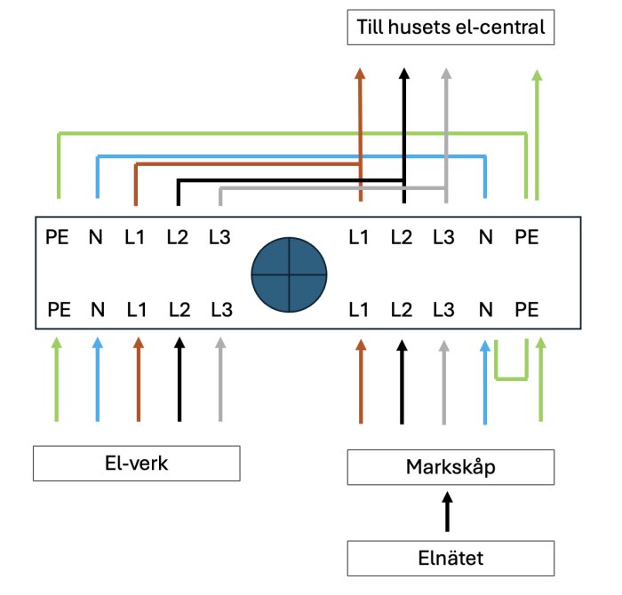 Elkopplingsschema med anslutningar mellan el-verk, markskåp och husets el-central. Färgade linjer representerar olika elledare.