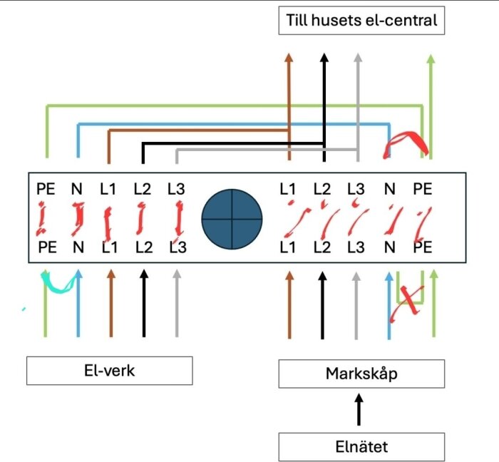 Elektriskt schema för elverkens inkoppling, visar kabeldragning och bryggor, samt övergång från TN-S till TN-C med fokus på bygelns placering.