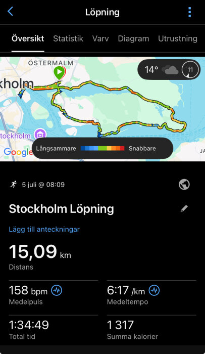 Löprunda i Stockholm på 15,09 km, medeltid 1:34:49, medelhastighet 6:17/km, medelpuls 158 BPM, totala kalorier 1 317, temperatur 14°C.