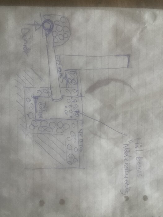 Handritad skiss av dräneringsinstallation med 75 mm rör och manschett, noterar hål och vattengång. Text och pilar markerar viktiga detaljer.