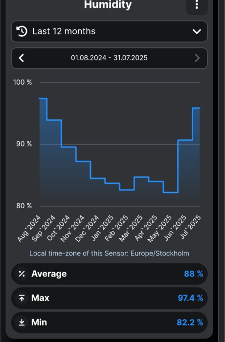 Diagram över luftfuktighet från augusti 2024 till juli 2025, visar genomsnitt 88 %, högsta 97,4 %, och lägsta 82,2 % i krypgrund.
