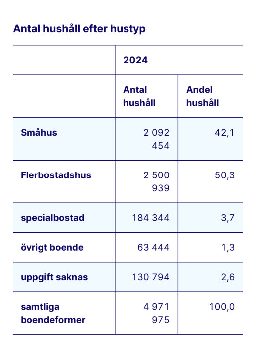 Tabell över hushåll efter hustyp år 2024, med antal och andel hushåll i småhus, flerbostadshus, specialbostad och övrigt boende.