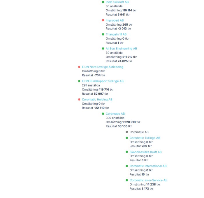 Diagram av E.ONs koncernstruktur med omsättning och resultat för olika bolag i koncernen, inklusive E.ON Kundsupport Sverige AB.