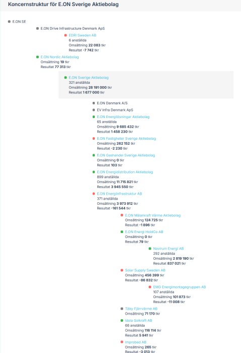 Koncernstruktur för E.ON Sverige AB med dotterbolag, omsättning och resultat för olika enheter. Diagrammet visar ekonomiska data och organisationshierarki.