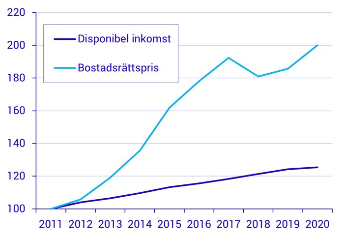 Graf som visar bostadsrättspriser och disponibel inkomst i Sverige 2011-2020, där priserna ökar snabbare än inkomsten.