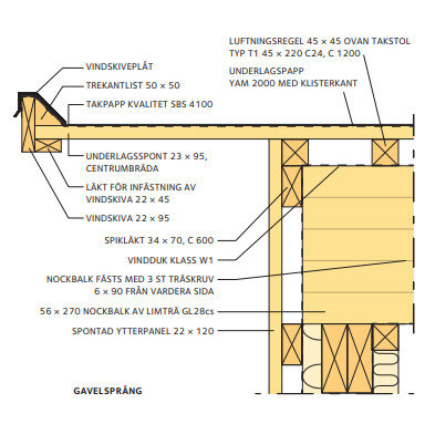 Diagram över tak- och vindskivekonstruktion, inklusive underlagspapp, trekantslist, spikläkt och vindskiveplåt. Visar detaljer kring fästpunkter och material.