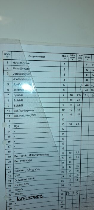 Elcentral med grupper och märkström A, inklusive huvudbrytare, jordfelsbrytare och specificerade belastningar för spishäll och belysning.