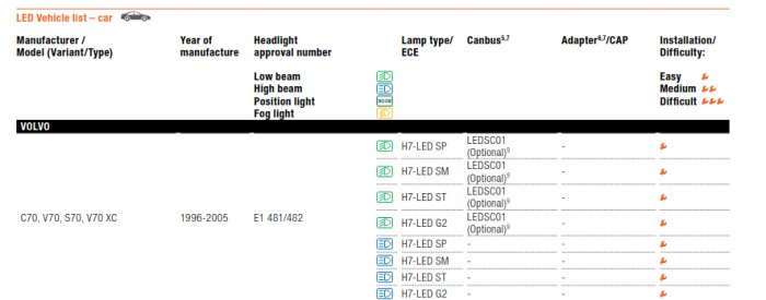 Informationstabell för Volvo-bilar (C70, V70, S70, V70 XC) 1996-2005, med typ av LED-lampor och installationssvårighet.