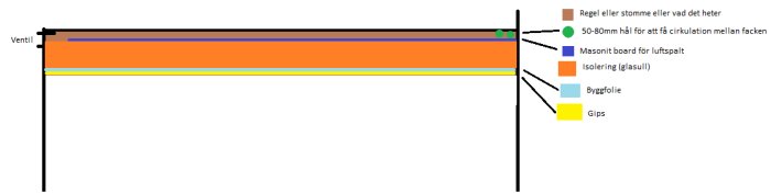 Diagram över väggkonstruktion med ventil, luftspalt (masonit), isolering, byggfolie och gips samt 50-80 mm hål för luftcirkulation.