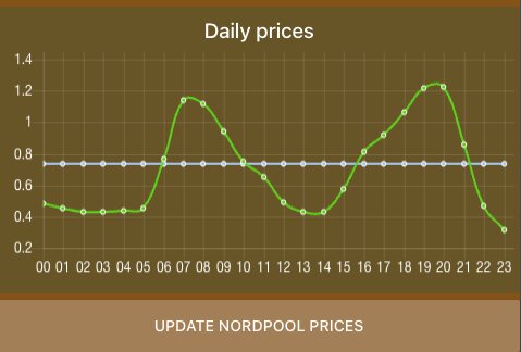 Graf över elpriser i kWh under ett dygn, med kurvor som visar timvisa och genomsnittliga prisvariationer.
