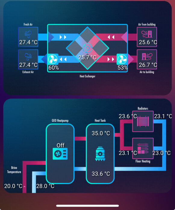 Övre bilden visar ett FTX-system med lufttemperaturer och värmeväxlare; undre bilden visar bergvärmesystemet med temperaturangivelser för brinet och värmetank.