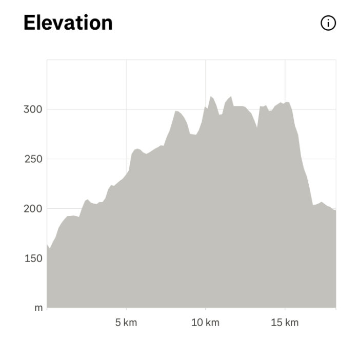 Höjdprofil över en 20 km sträcka visar varierande höjd från 150 m till över 300 m, med flera toppar och dalar längs vägen.