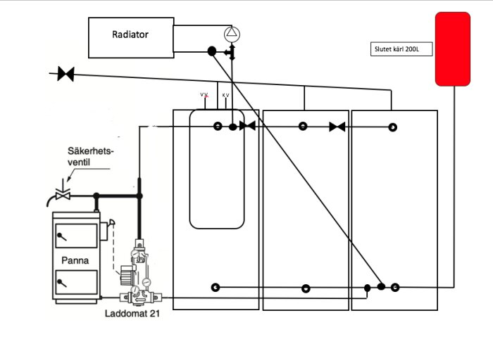 Schematisk bild över rördragning för vedpanna med tre 500L tankar, säkerhetsventil, laddomat och radiator. Ena tanken med 200L varmvatten.