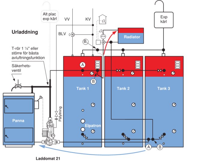 Diagram över ett öppet värmesystem med panna, tre tankar, expansionskärl, radiator och anslutningar, inklusive säkerhetsventil och laddomat.