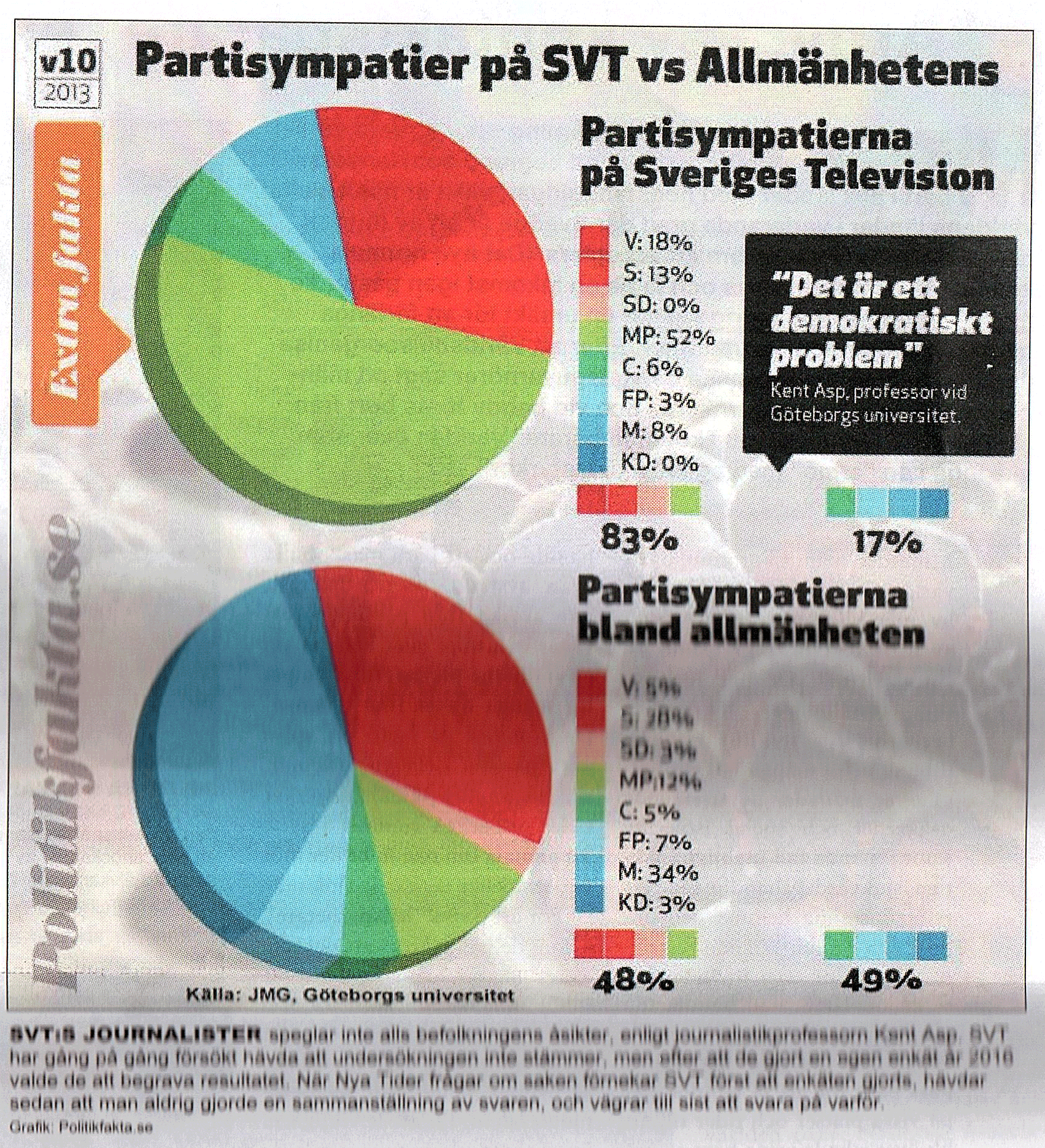 Cirkeldiagram som visar skillnader i partisympatier mellan SVT och allmänheten. Grafik från Politikfakta.se, källa JMG, Göteborgs universitet.