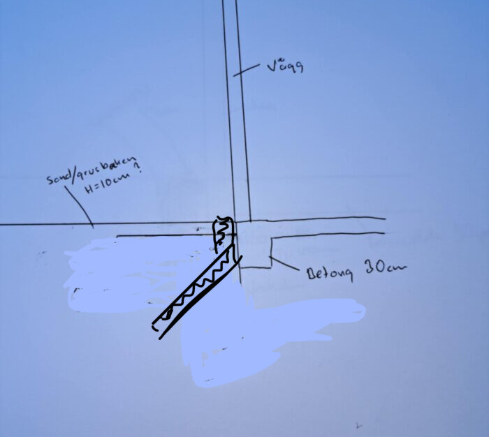 Skiss av husgrund med vägg, betong på 30 cm och lutande isolering. Text visar sand/grusbädd 10 cm hög.