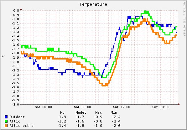 graph_temp__konstig_extra_sensor_vinden.png