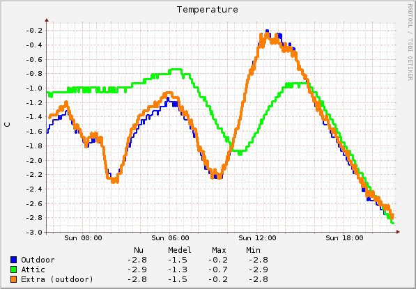 graph_temp_extra sensor_utomhus2.png