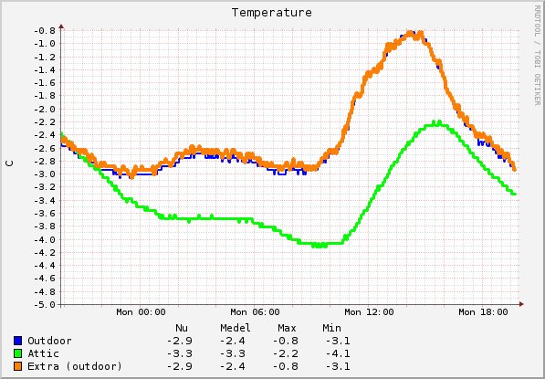 graph_temp_extra sensor_utomhus3.png