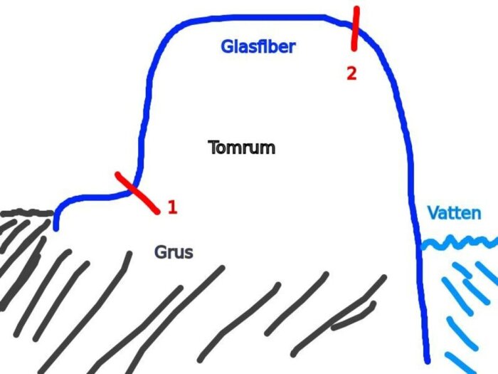 Diagram som visar glasfiberpoolens struktur med markerade punkter för potentiell kapning för att bygga ett pooldäck.