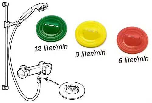 Dusch med strypbricka och tre färgkodade alternativ för vattenflöde: grönt 12 l/min, gult 9 l/min, rött 6 l/min. Fråga om att ta bort strypbrickan.