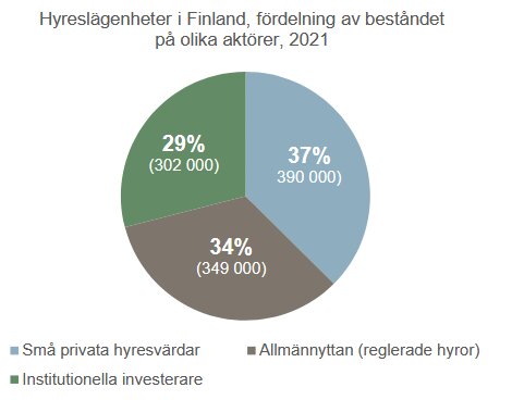 Cirkeldiagram över hyreslägenheter i Finland 2021, fördelat på små privata hyresvärdar (29%), allmännyttan (37%), och institutionella investerare (34%).