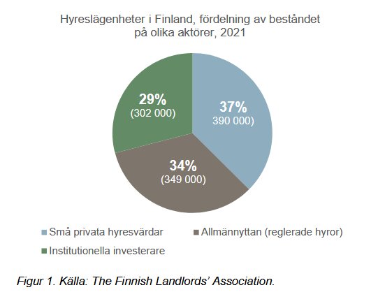 Diagram som visar fördelning av hyreslägenheter i Finland 2021: 37% privata, 34% allmännyttan, 29% institutionella. Källa: The Finnish Landlords' Association.