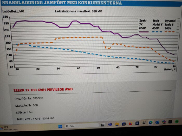 Diagram som jämför laddningseffekt i kW mellan Zeekr 7X, Tesla Model Y och Hyundai Ioniq 5, samt information om Zeekr 7X 100 kWh.