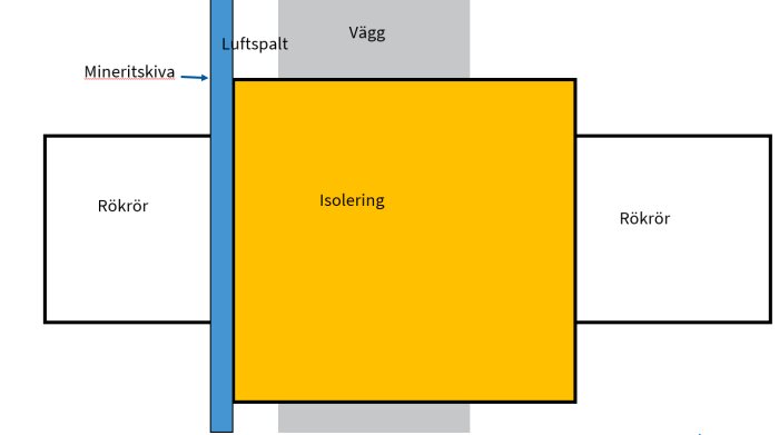 Diagram av rörinstallation genom vägg med isolering, mineritskiva och luftspalt. Markerar rökrör och deras förhållande till väggen.