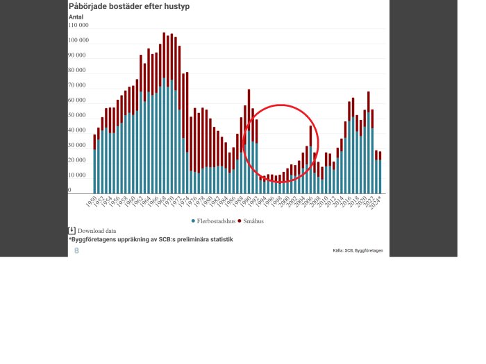 Diagram som visar antal påbörjade bostäder per hustyp från 1952 till 2024, med fokus på lågkonjunkturens negativa effekt åren 1992-2004.
