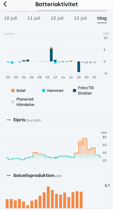 Diagram över batterianvändning och elpris som visar laddning och urladdning, samt solcellsproduktion i kWh, med tidsangivelser och olika färgindikatorer.
