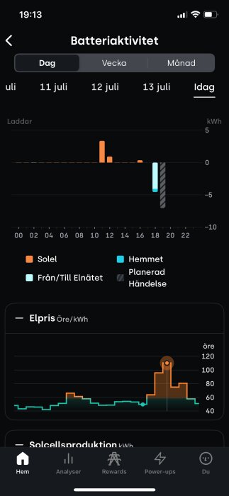 Diagram som visar batteriaktivitet över dygnet i kWh, med förbrukning från solenergi och elnätet samt elpris i öre/kWh.